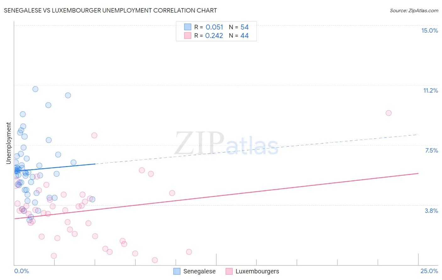 Senegalese vs Luxembourger Unemployment