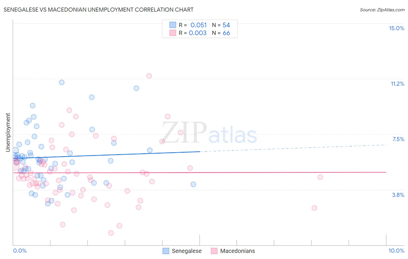 Senegalese vs Macedonian Unemployment