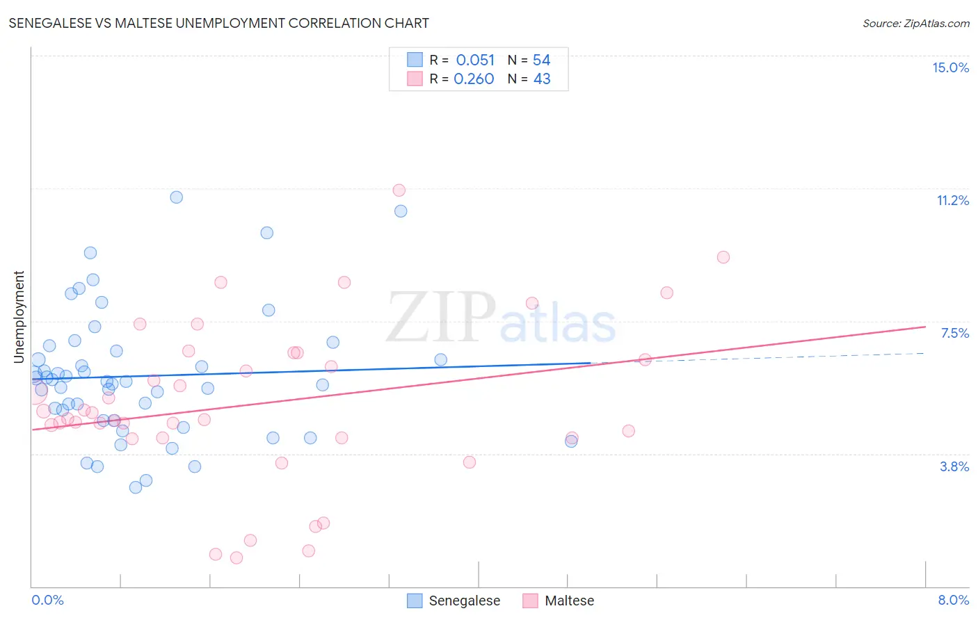 Senegalese vs Maltese Unemployment