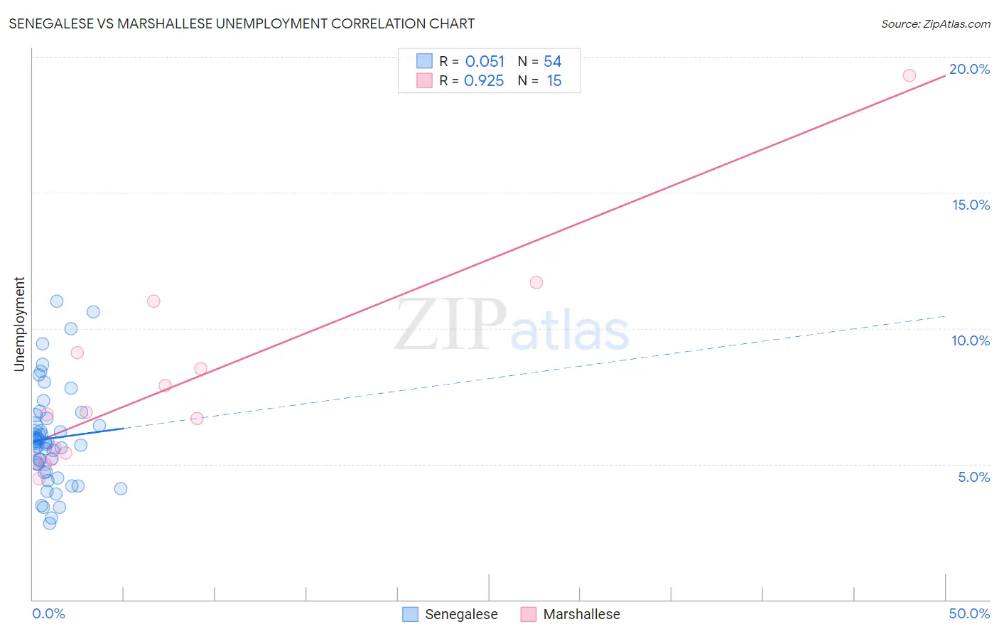Senegalese vs Marshallese Unemployment