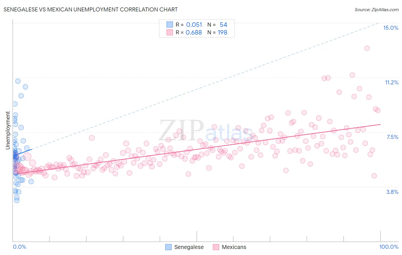 Senegalese vs Mexican Unemployment