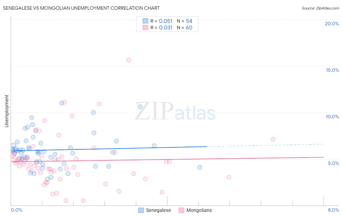 Senegalese vs Mongolian Unemployment