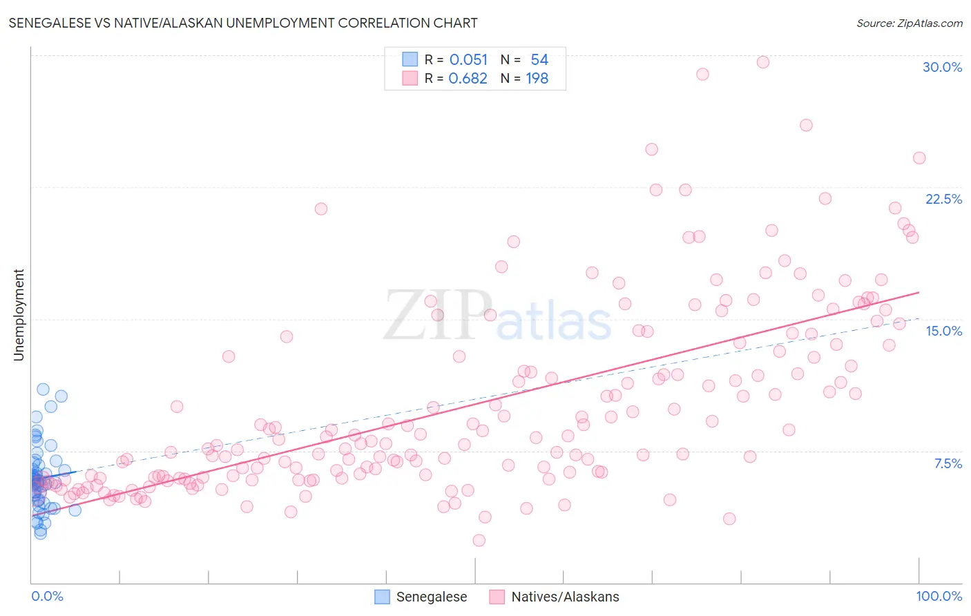 Senegalese vs Native/Alaskan Unemployment