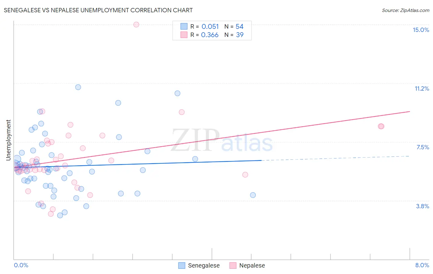Senegalese vs Nepalese Unemployment