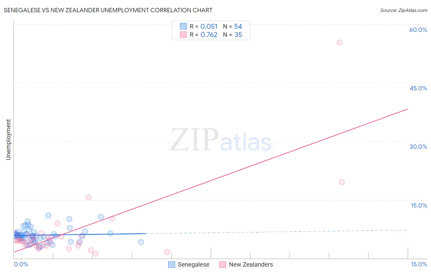 Senegalese vs New Zealander Unemployment