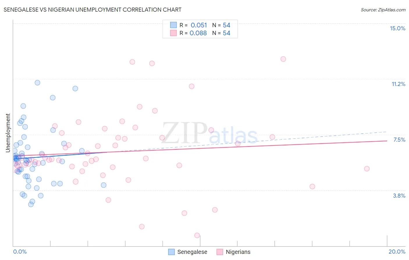 Senegalese vs Nigerian Unemployment