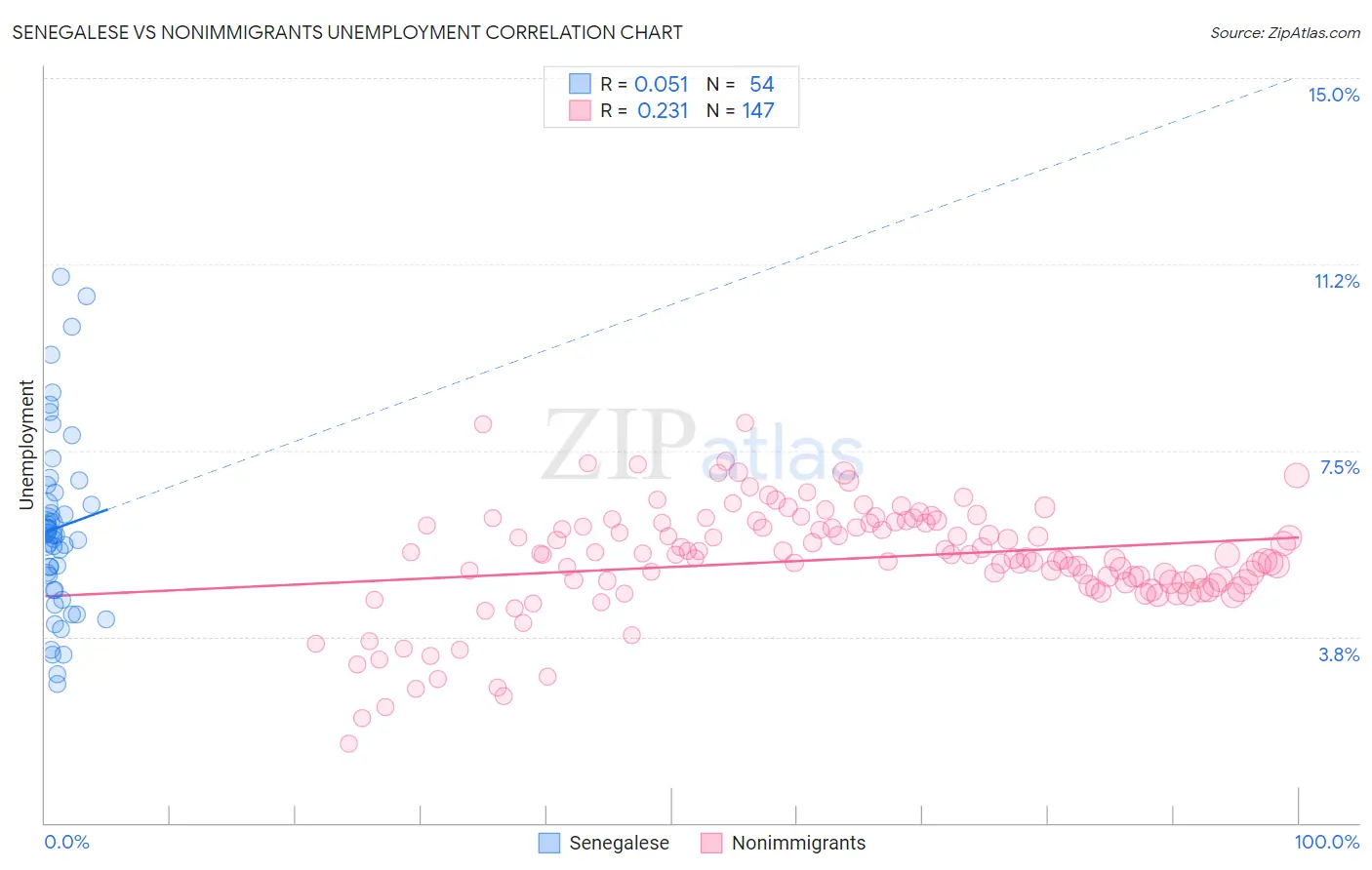 Senegalese vs Nonimmigrants Unemployment