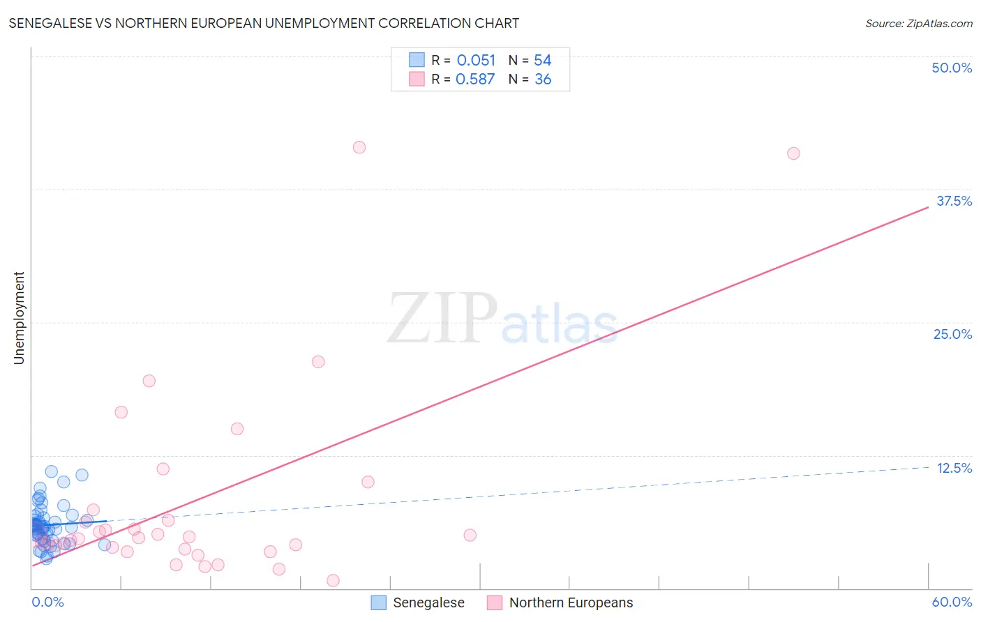 Senegalese vs Northern European Unemployment