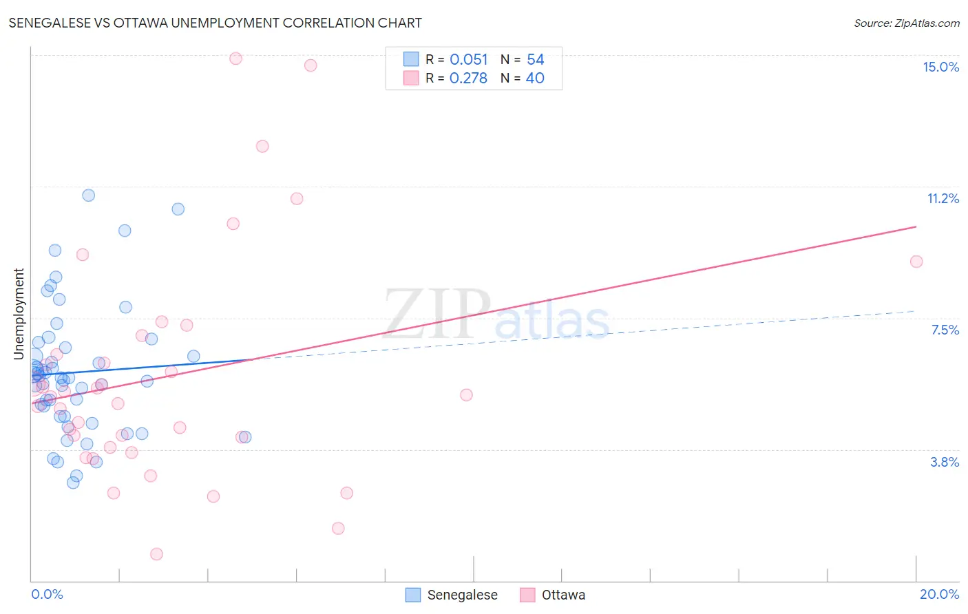 Senegalese vs Ottawa Unemployment