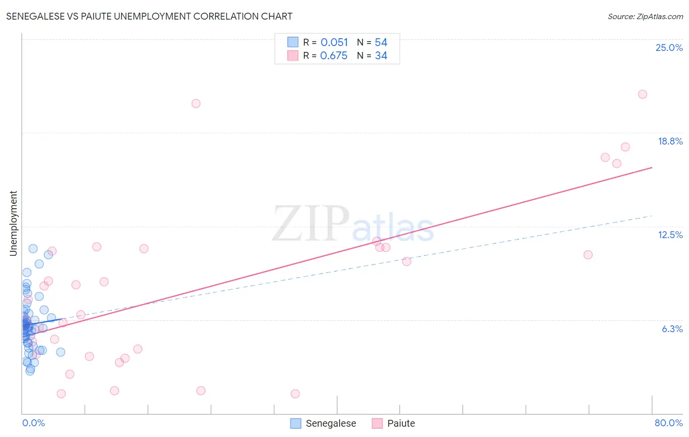 Senegalese vs Paiute Unemployment