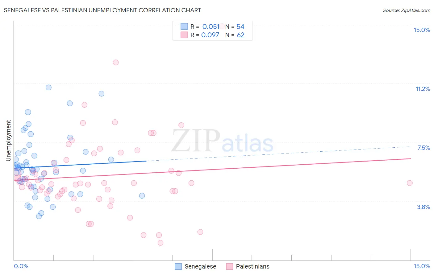 Senegalese vs Palestinian Unemployment