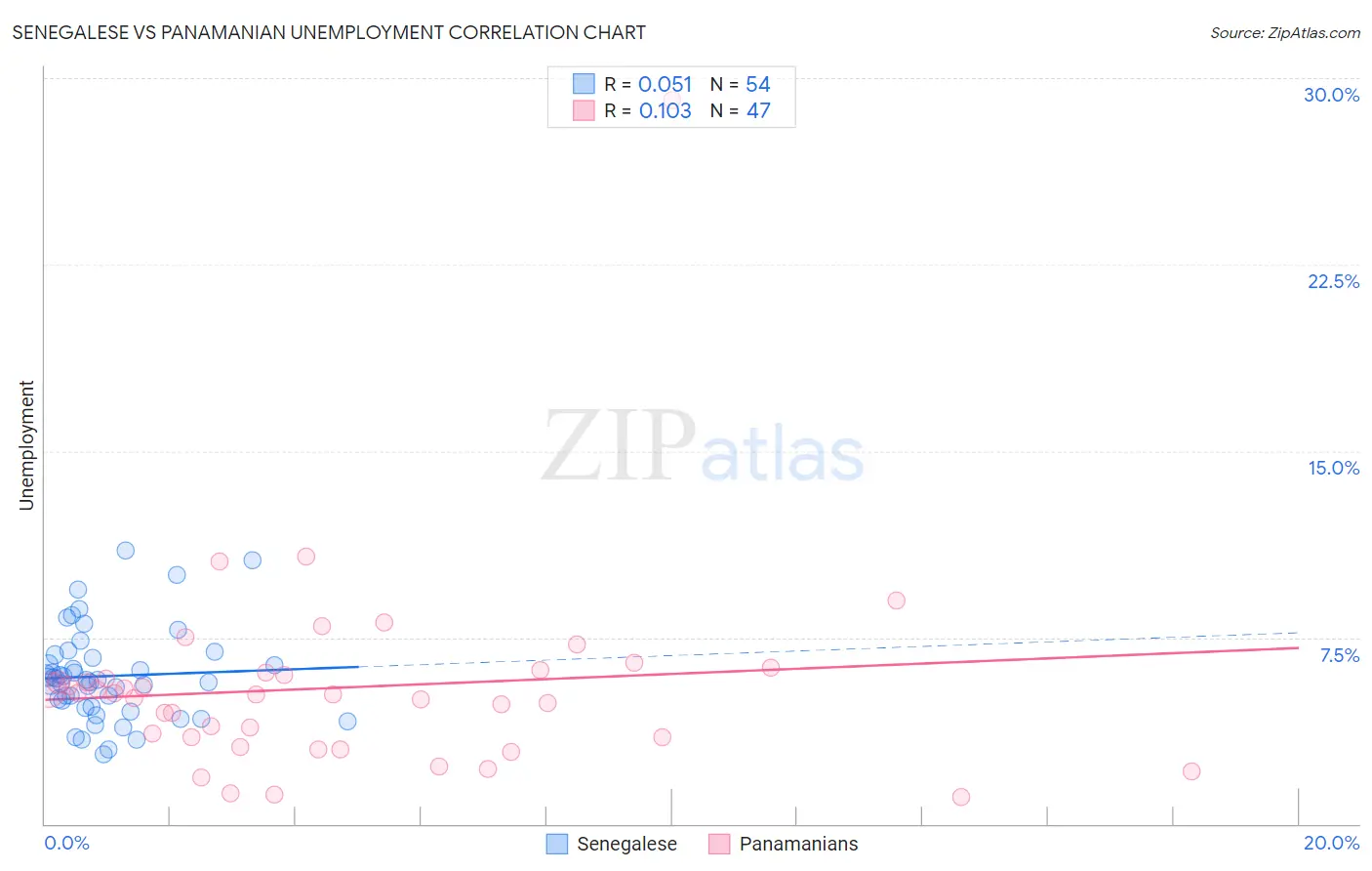 Senegalese vs Panamanian Unemployment