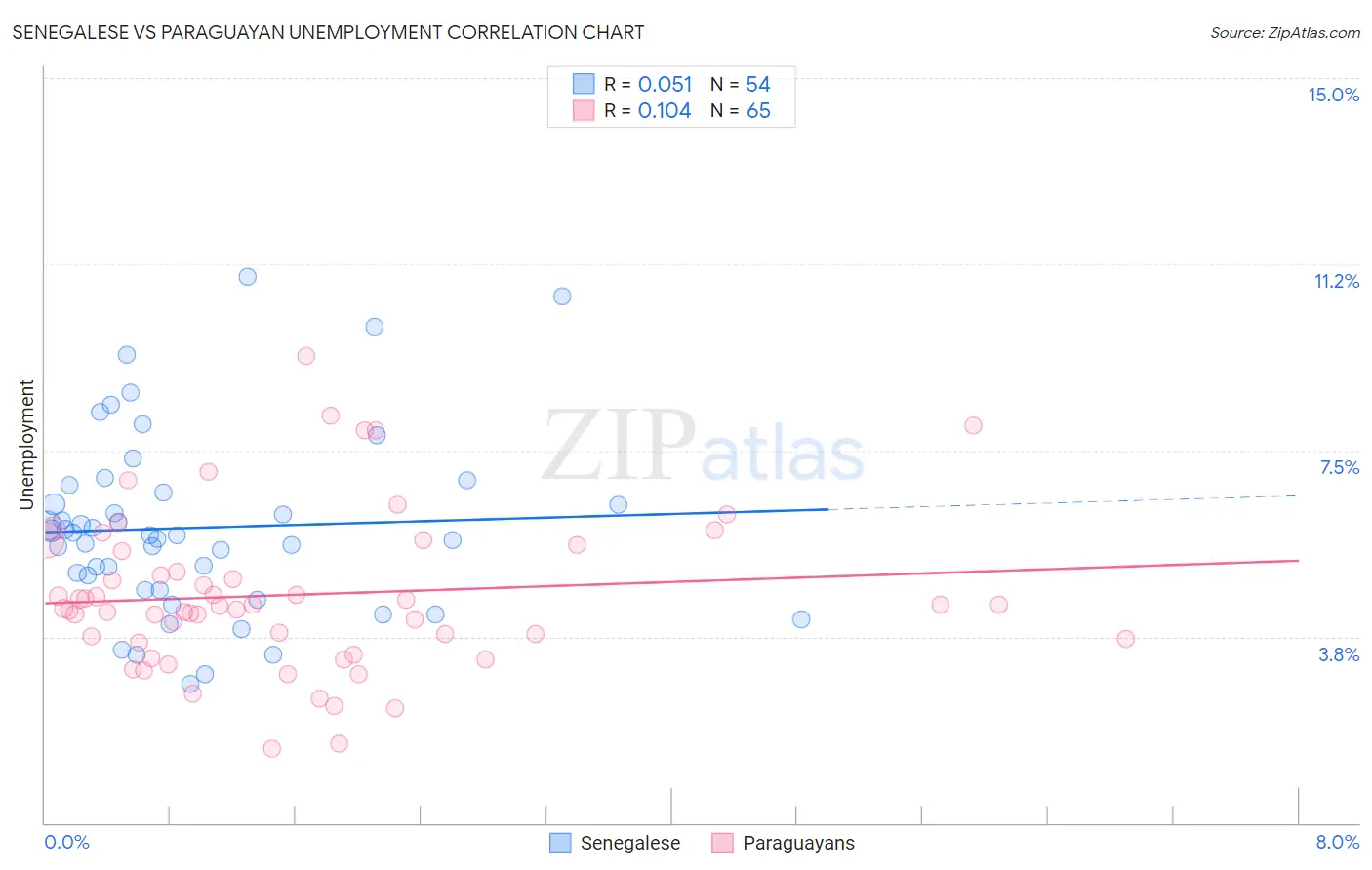 Senegalese vs Paraguayan Unemployment