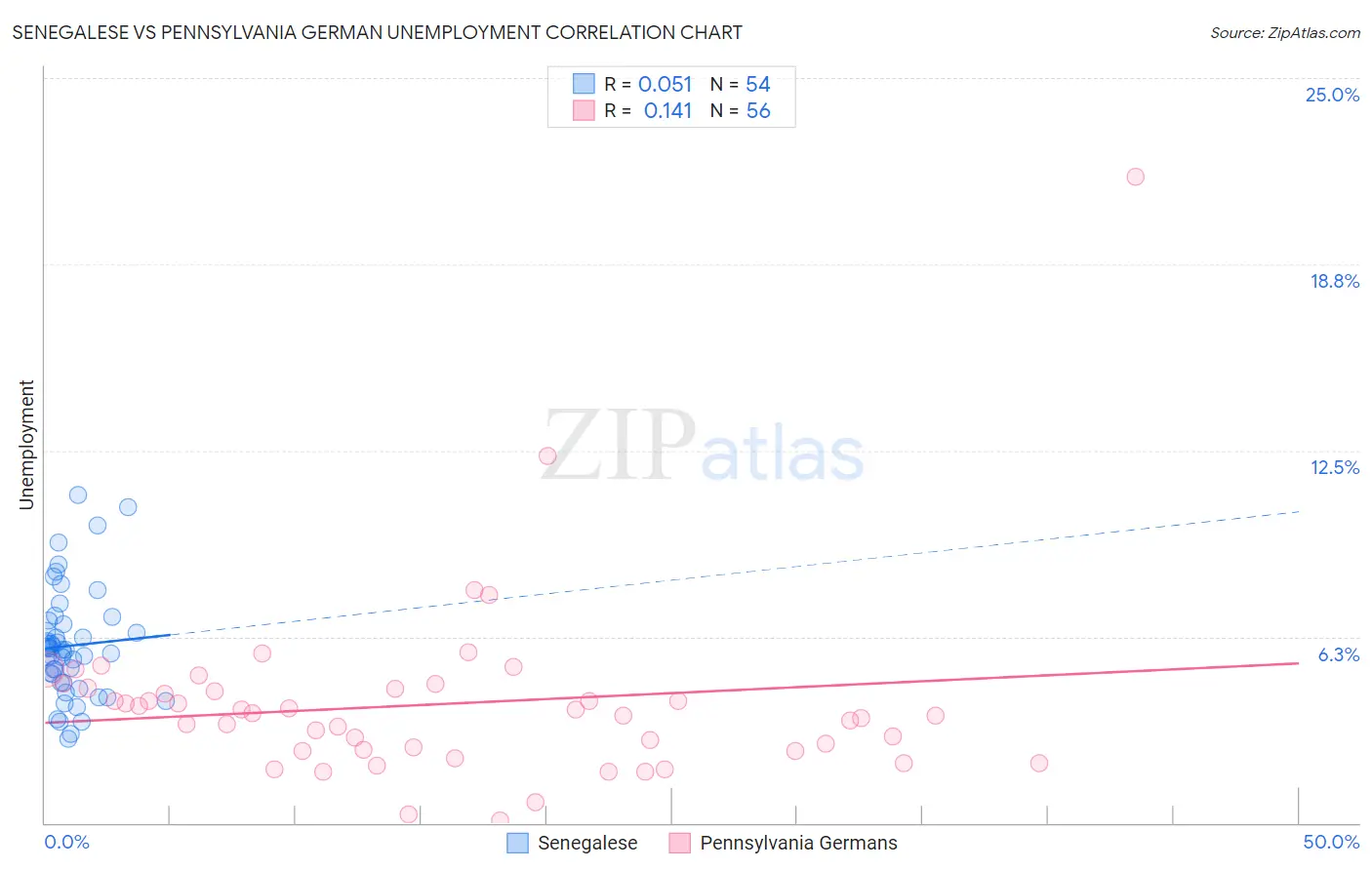 Senegalese vs Pennsylvania German Unemployment
