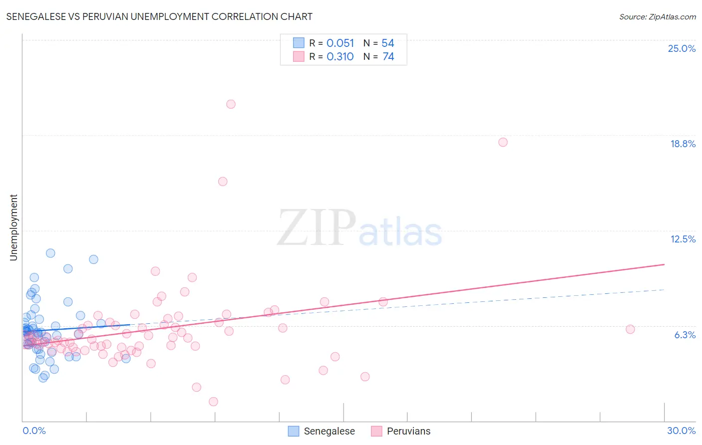 Senegalese vs Peruvian Unemployment