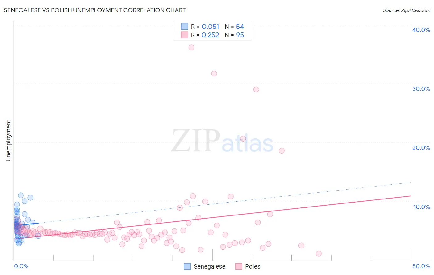 Senegalese vs Polish Unemployment
