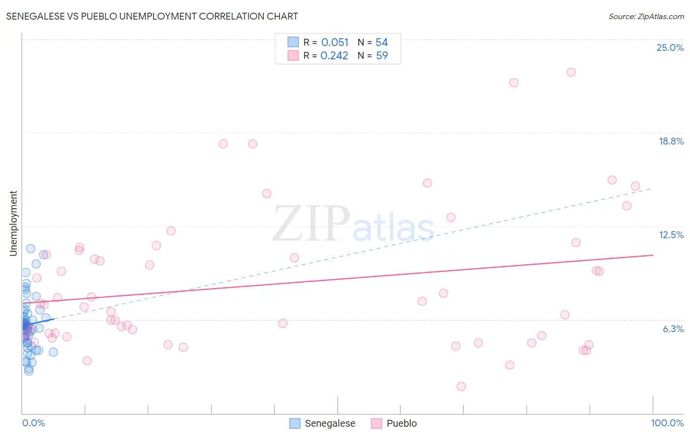 Senegalese vs Pueblo Unemployment
