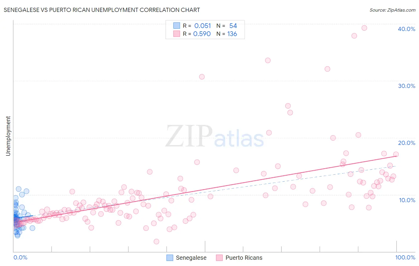 Senegalese vs Puerto Rican Unemployment