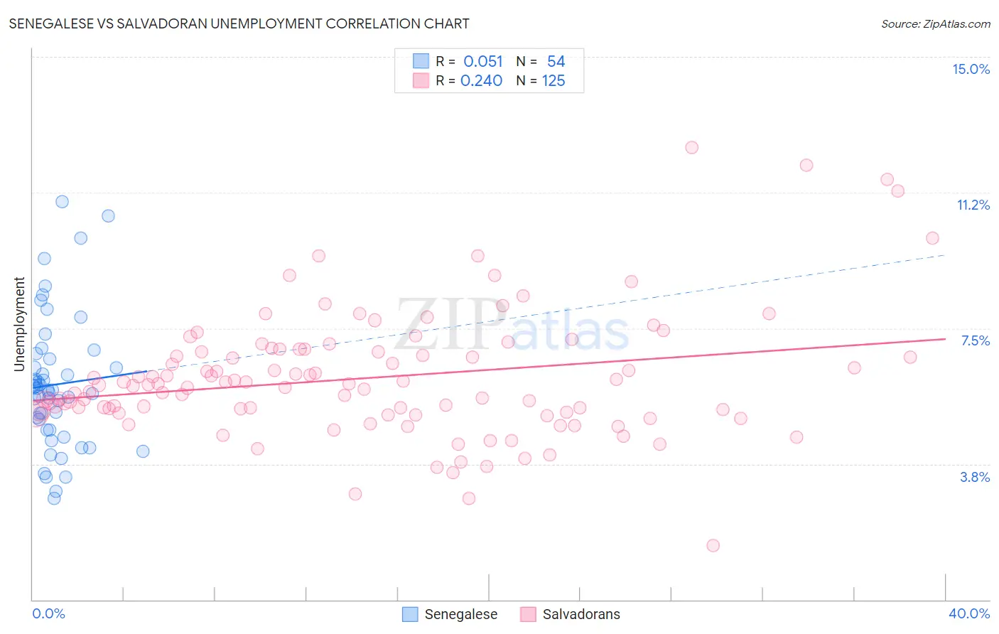 Senegalese vs Salvadoran Unemployment
