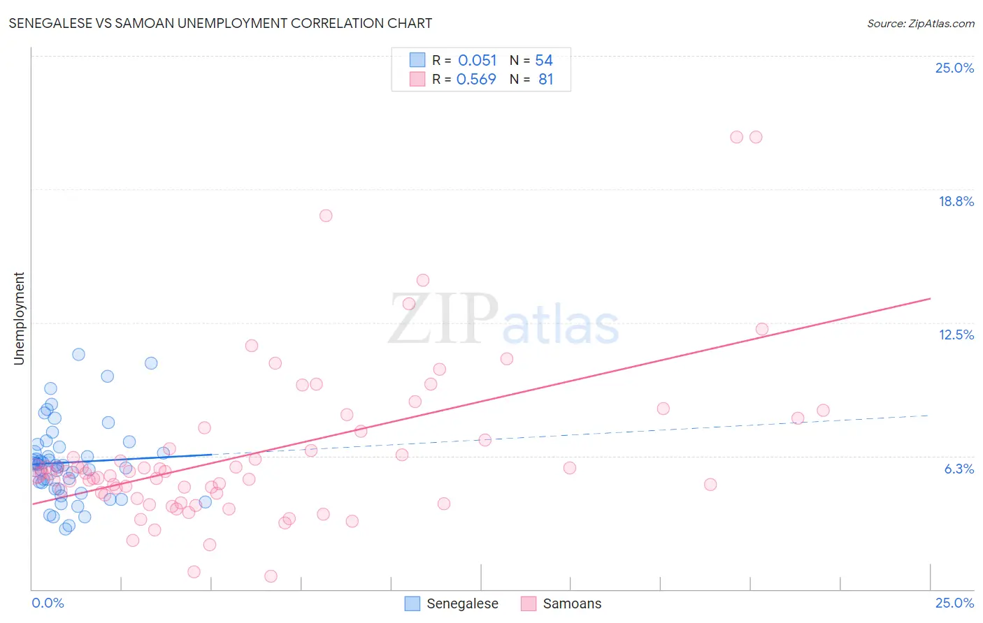 Senegalese vs Samoan Unemployment