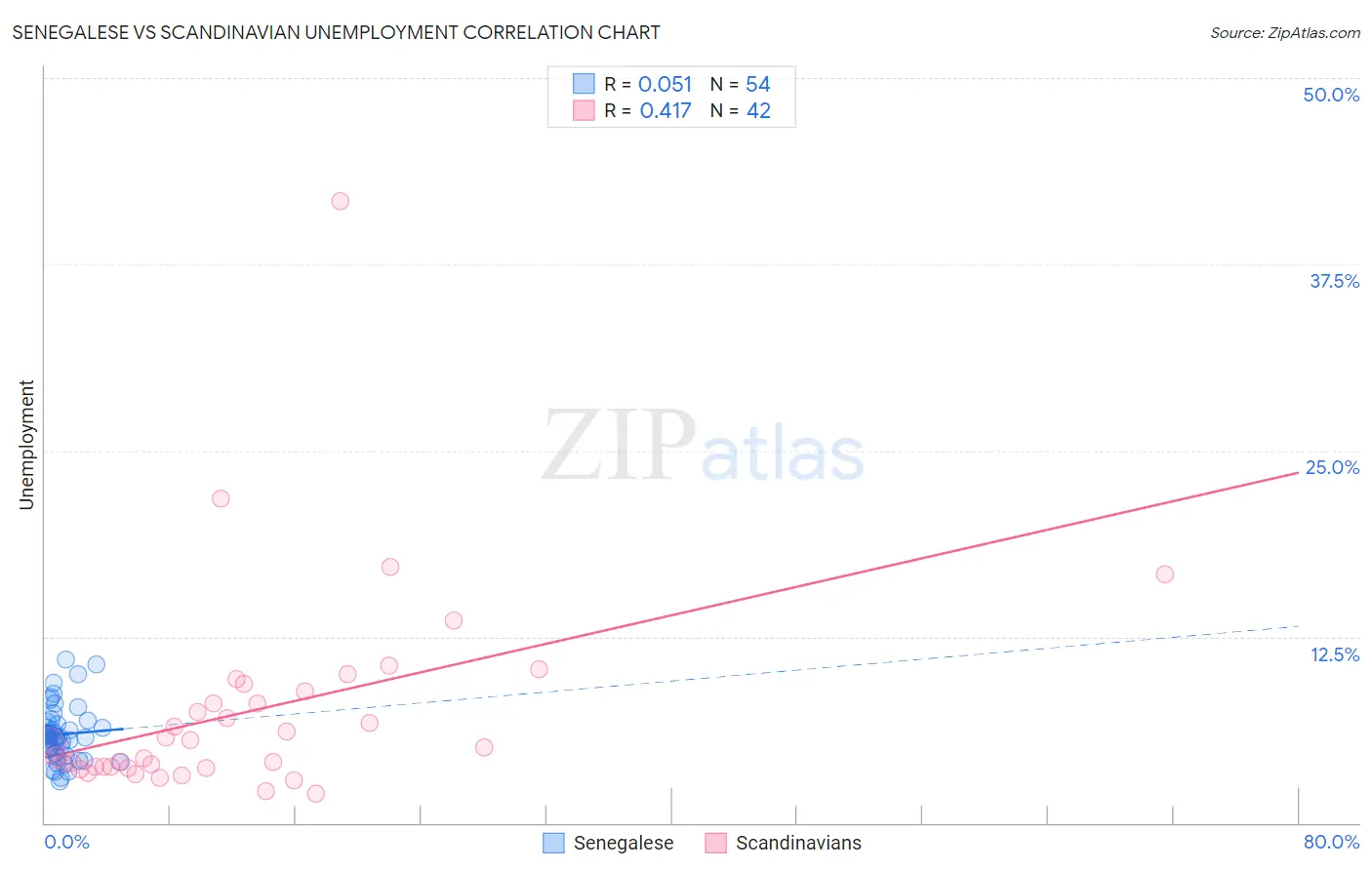 Senegalese vs Scandinavian Unemployment