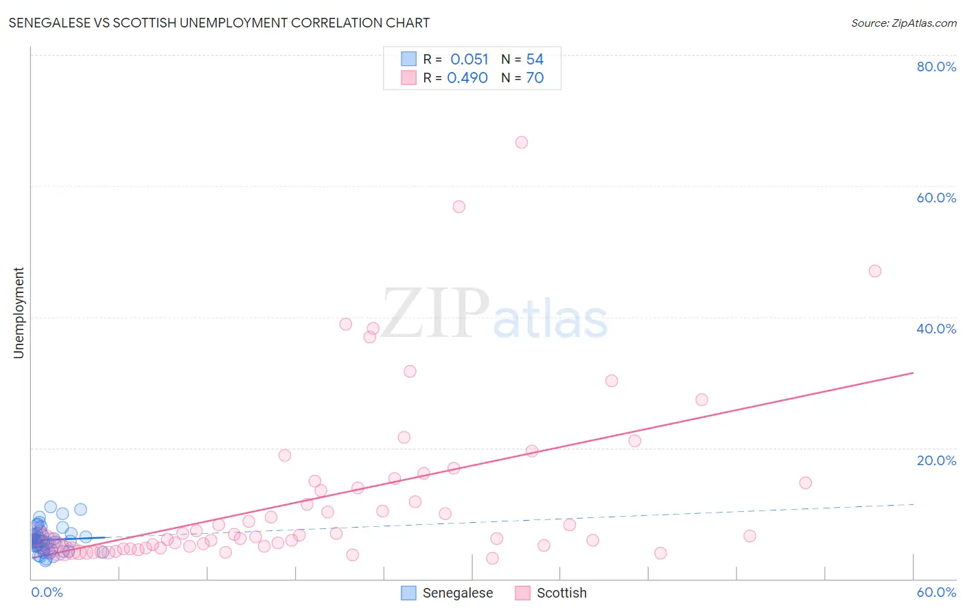 Senegalese vs Scottish Unemployment