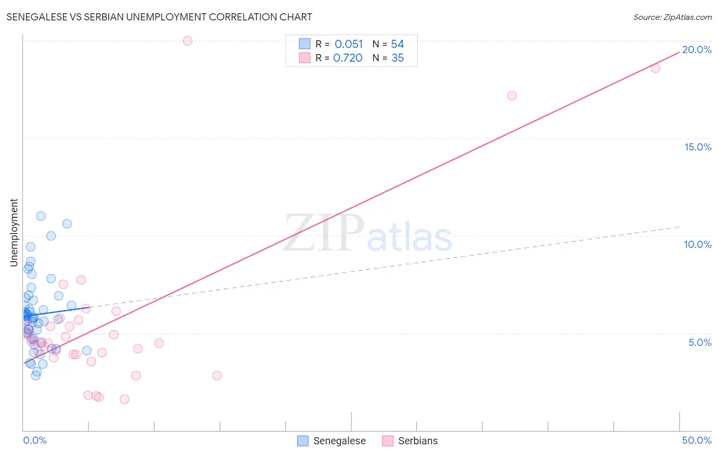 Senegalese vs Serbian Unemployment