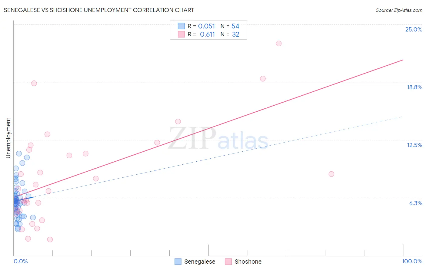 Senegalese vs Shoshone Unemployment