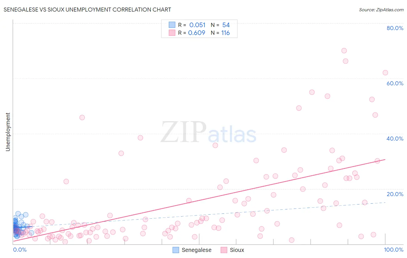 Senegalese vs Sioux Unemployment