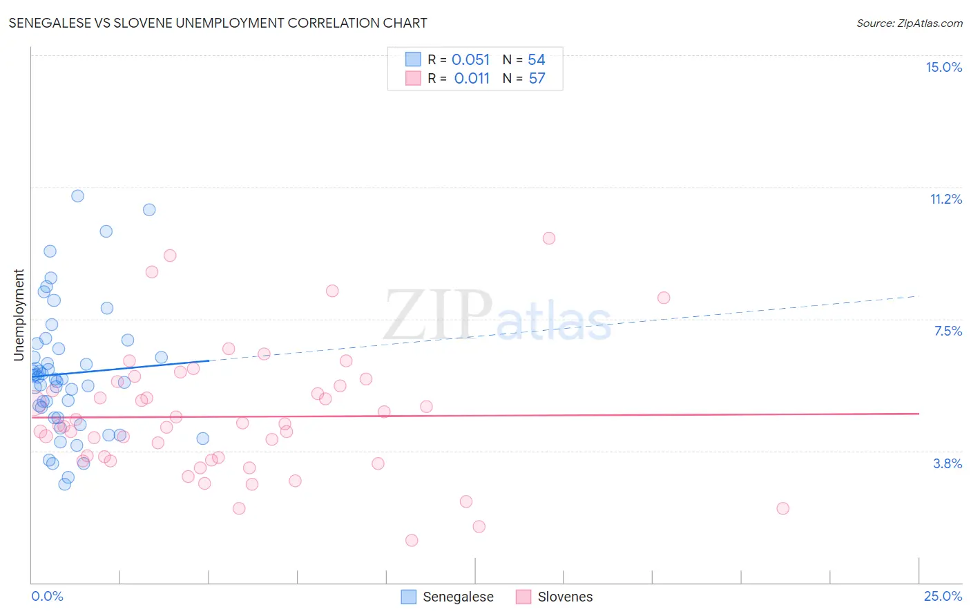 Senegalese vs Slovene Unemployment