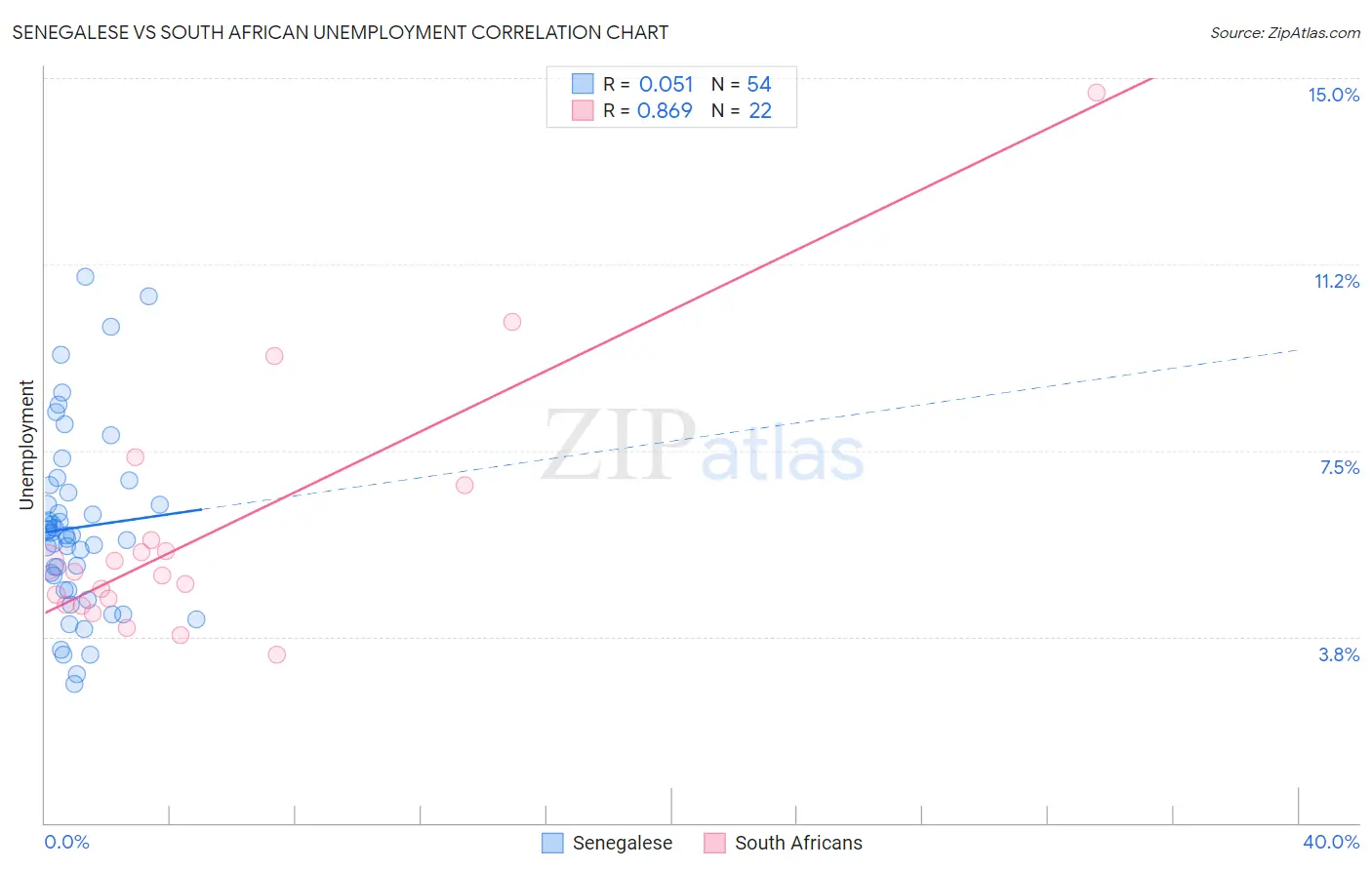Senegalese vs South African Unemployment