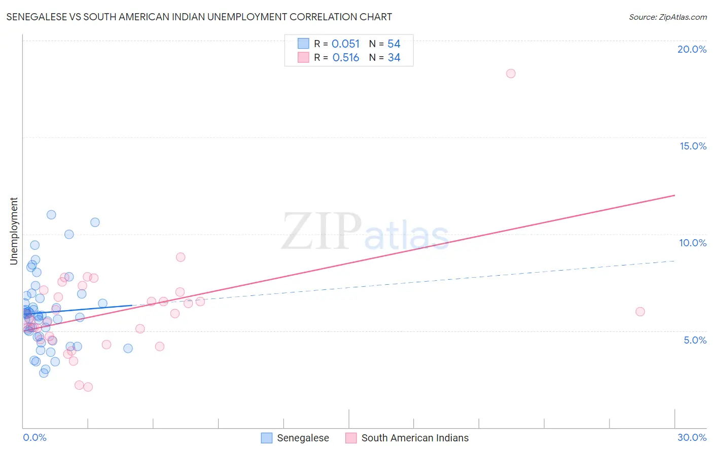 Senegalese vs South American Indian Unemployment