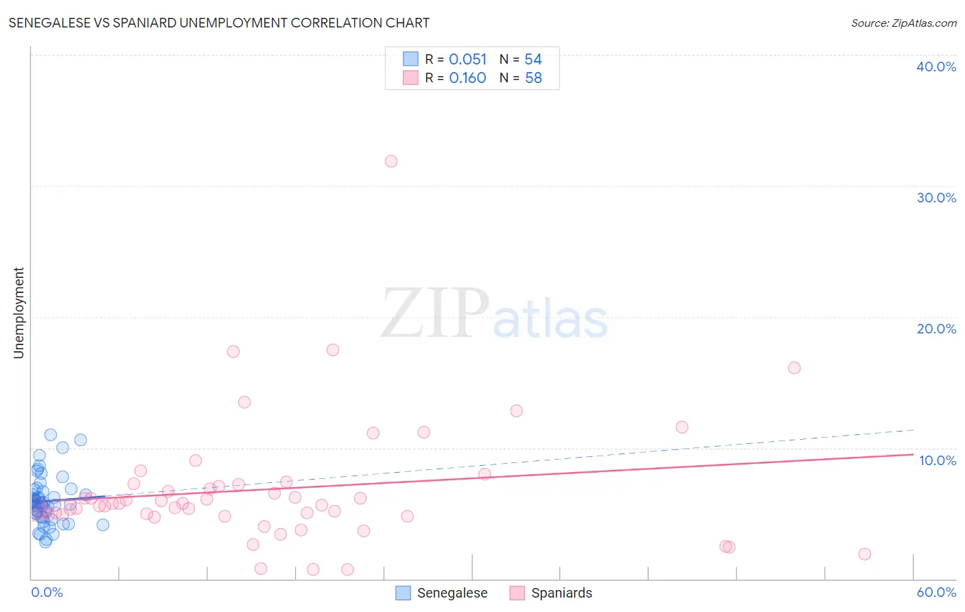 Senegalese vs Spaniard Unemployment