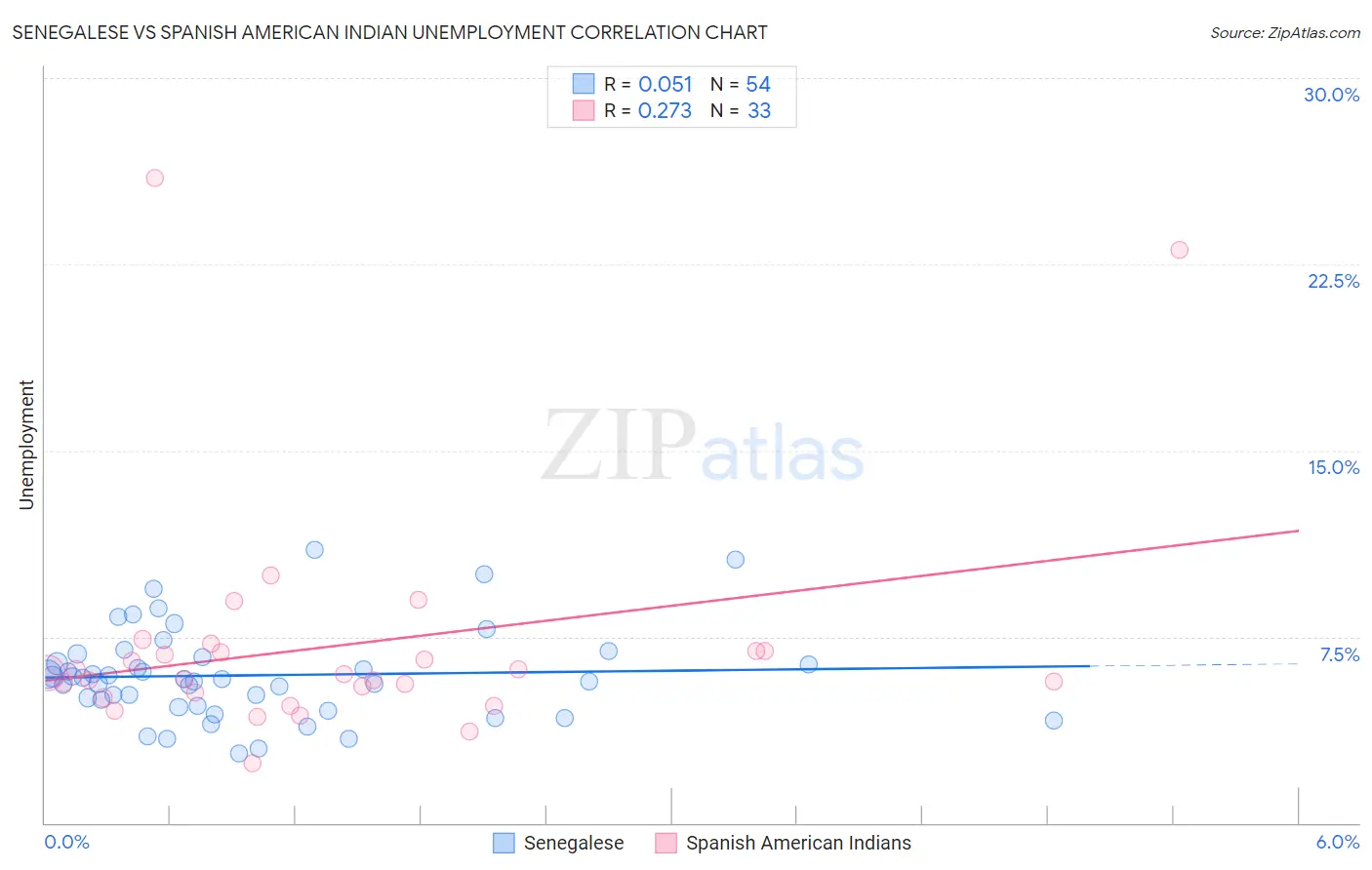 Senegalese vs Spanish American Indian Unemployment