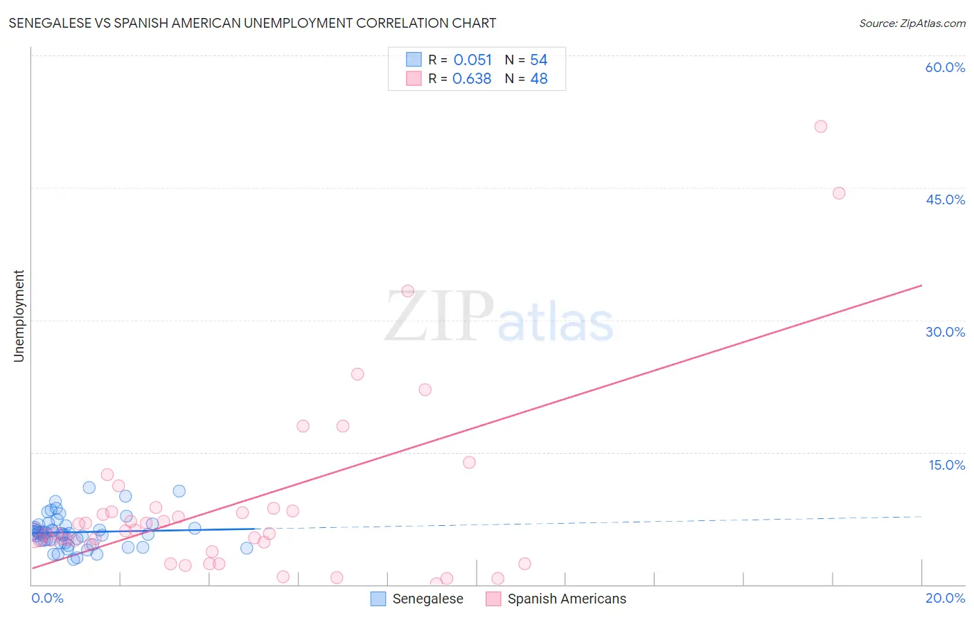 Senegalese vs Spanish American Unemployment