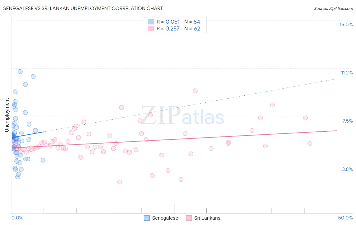 Senegalese vs Sri Lankan Unemployment