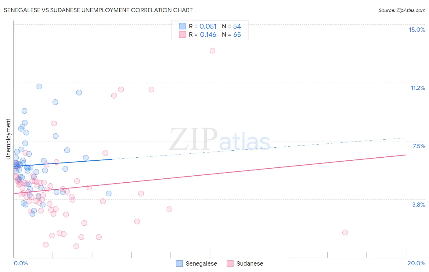 Senegalese vs Sudanese Unemployment