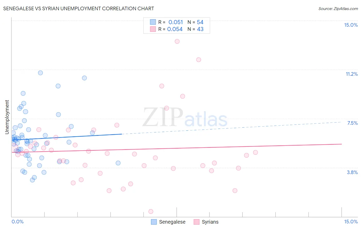 Senegalese vs Syrian Unemployment