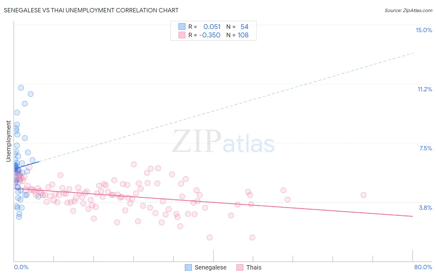 Senegalese vs Thai Unemployment