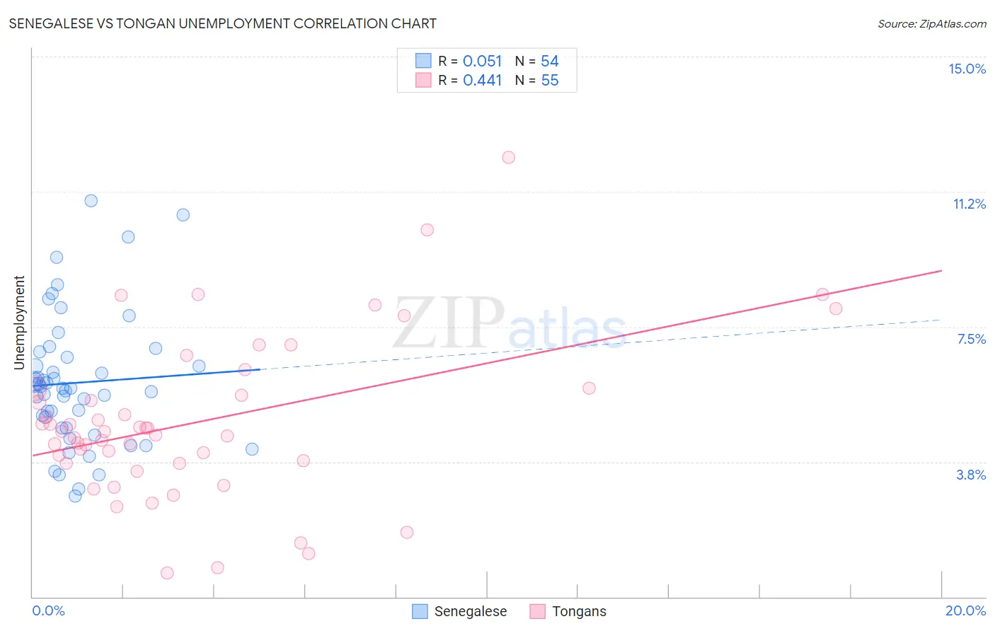 Senegalese vs Tongan Unemployment