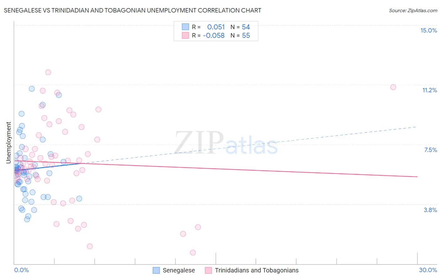 Senegalese vs Trinidadian and Tobagonian Unemployment