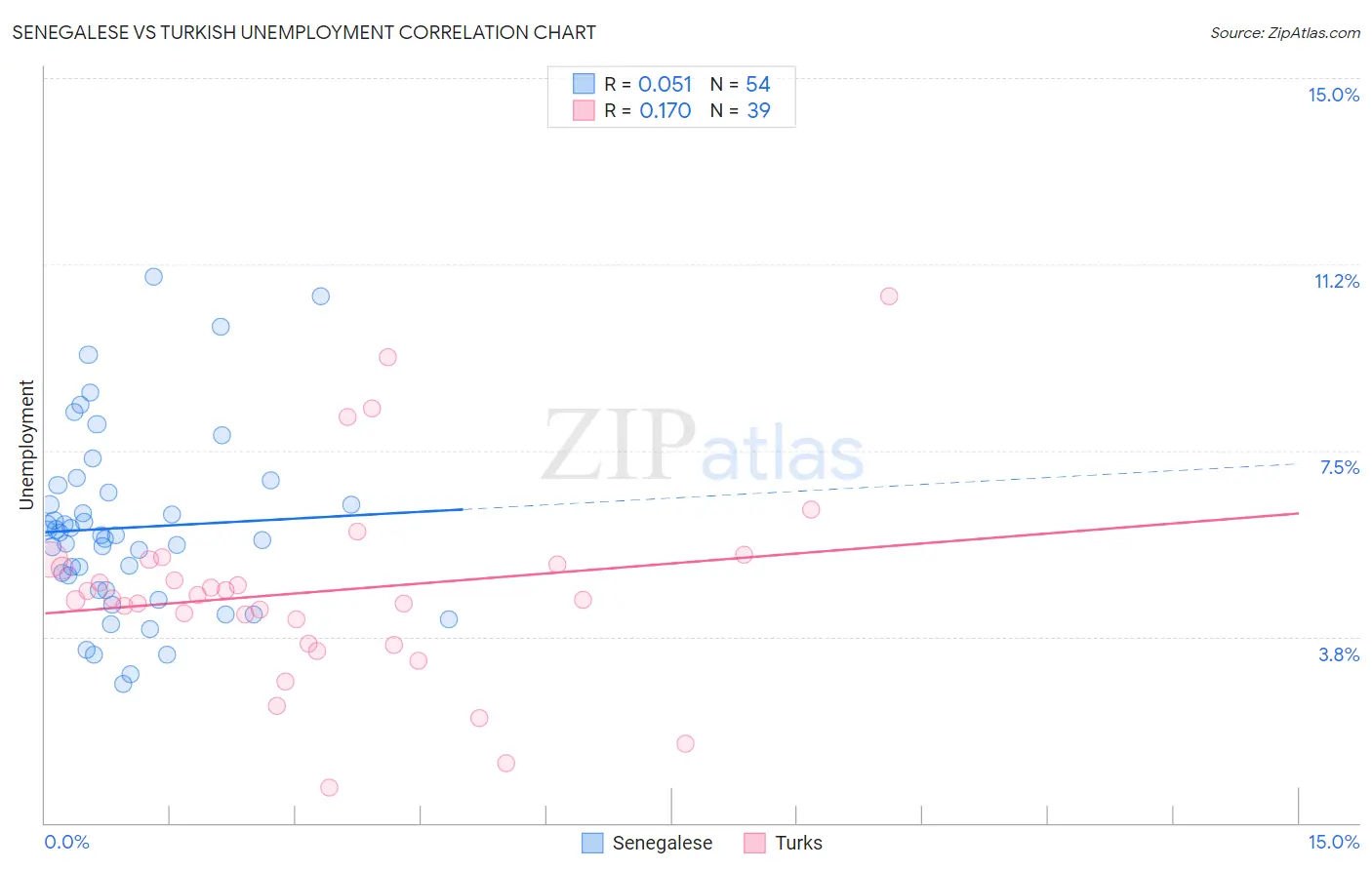 Senegalese vs Turkish Unemployment
