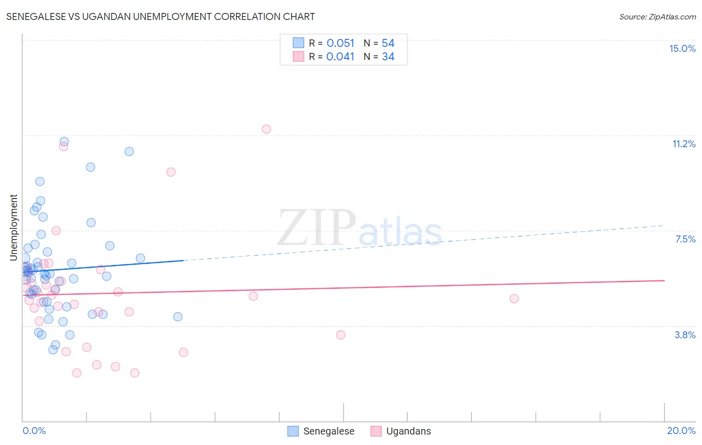 Senegalese vs Ugandan Unemployment