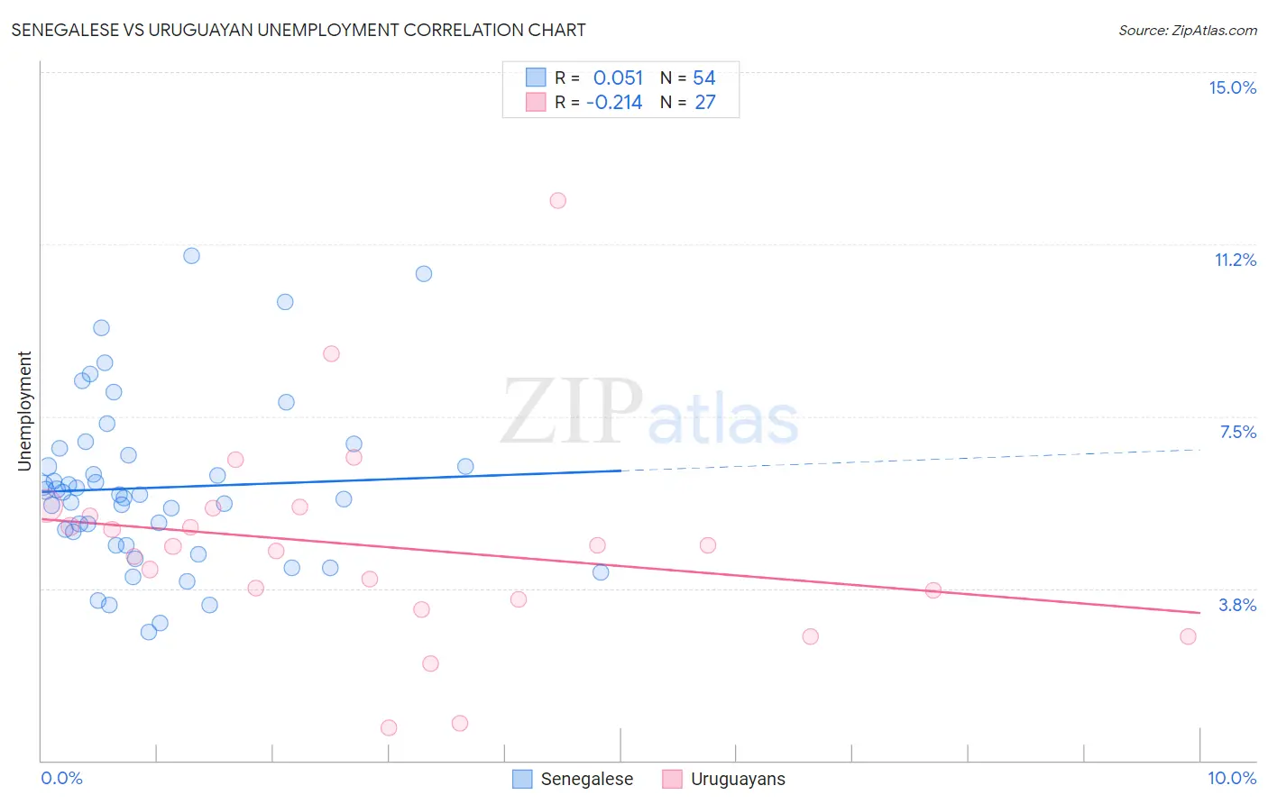 Senegalese vs Uruguayan Unemployment