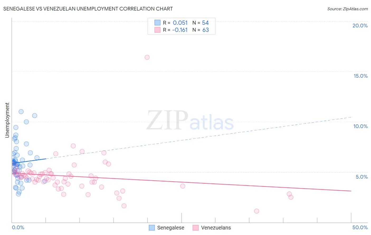 Senegalese vs Venezuelan Unemployment
