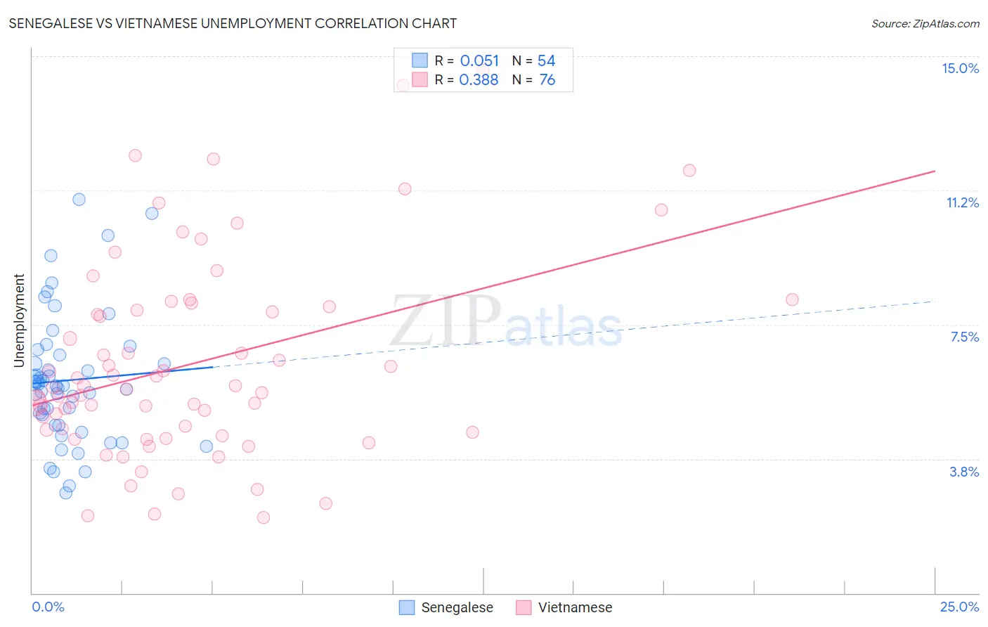 Senegalese vs Vietnamese Unemployment