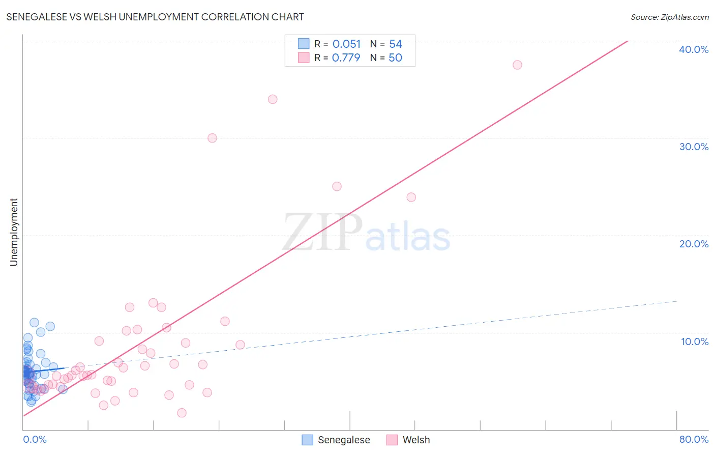Senegalese vs Welsh Unemployment