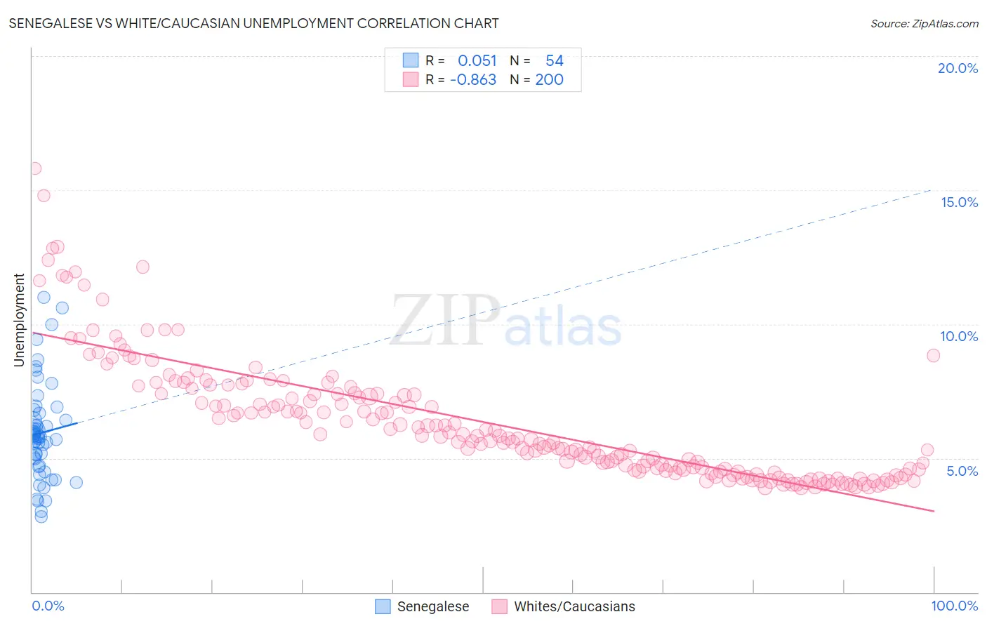 Senegalese vs White/Caucasian Unemployment