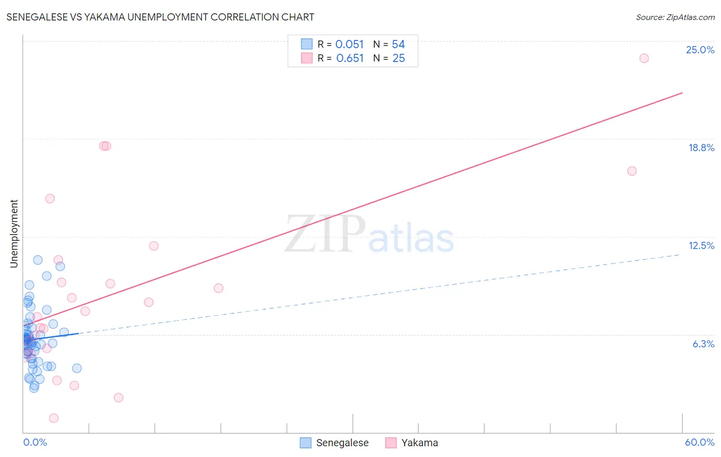 Senegalese vs Yakama Unemployment