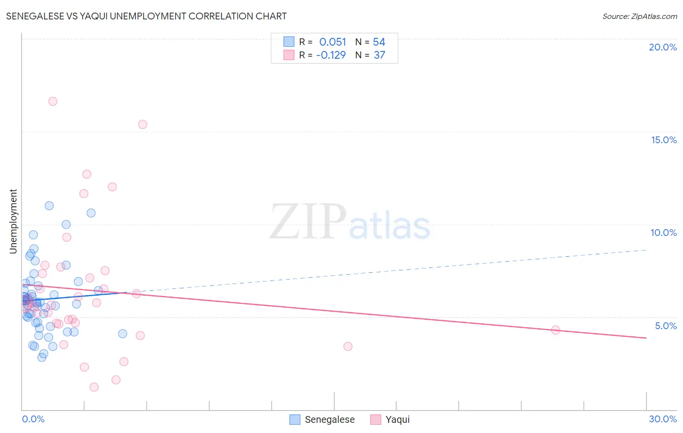 Senegalese vs Yaqui Unemployment